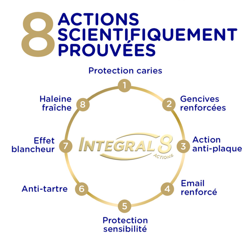 6 Dentifrices SIGNAL Integral 8 Expert Gencives (Lot 6x75ml)